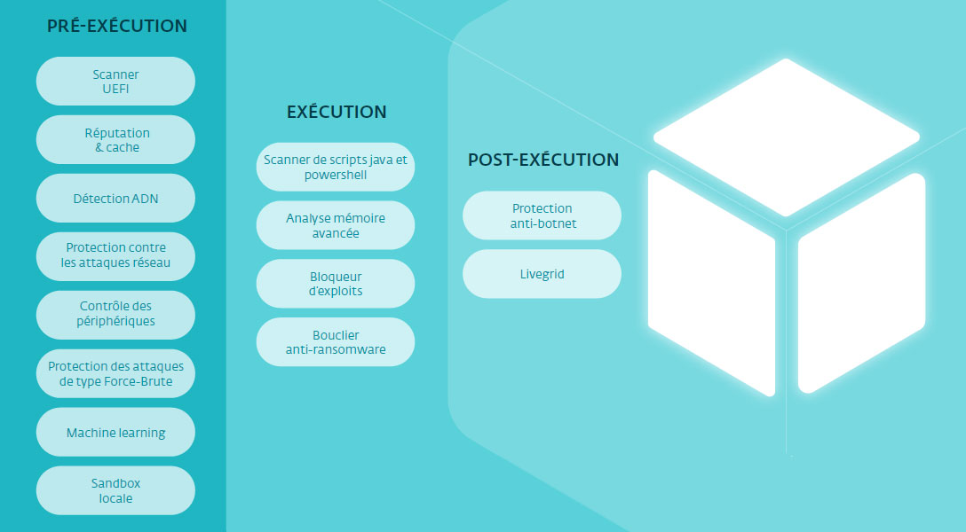 Technologie multicouches ESET